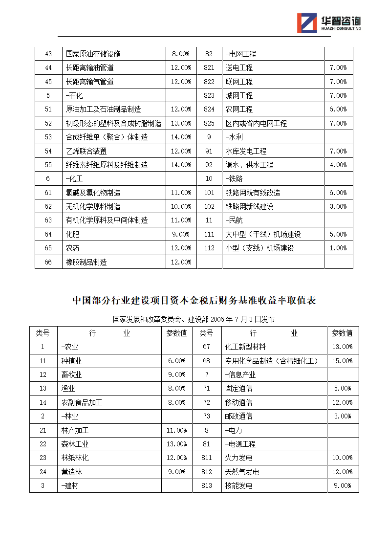 城市基础设施项目全部投资税前财务基准收益率.docx第2页