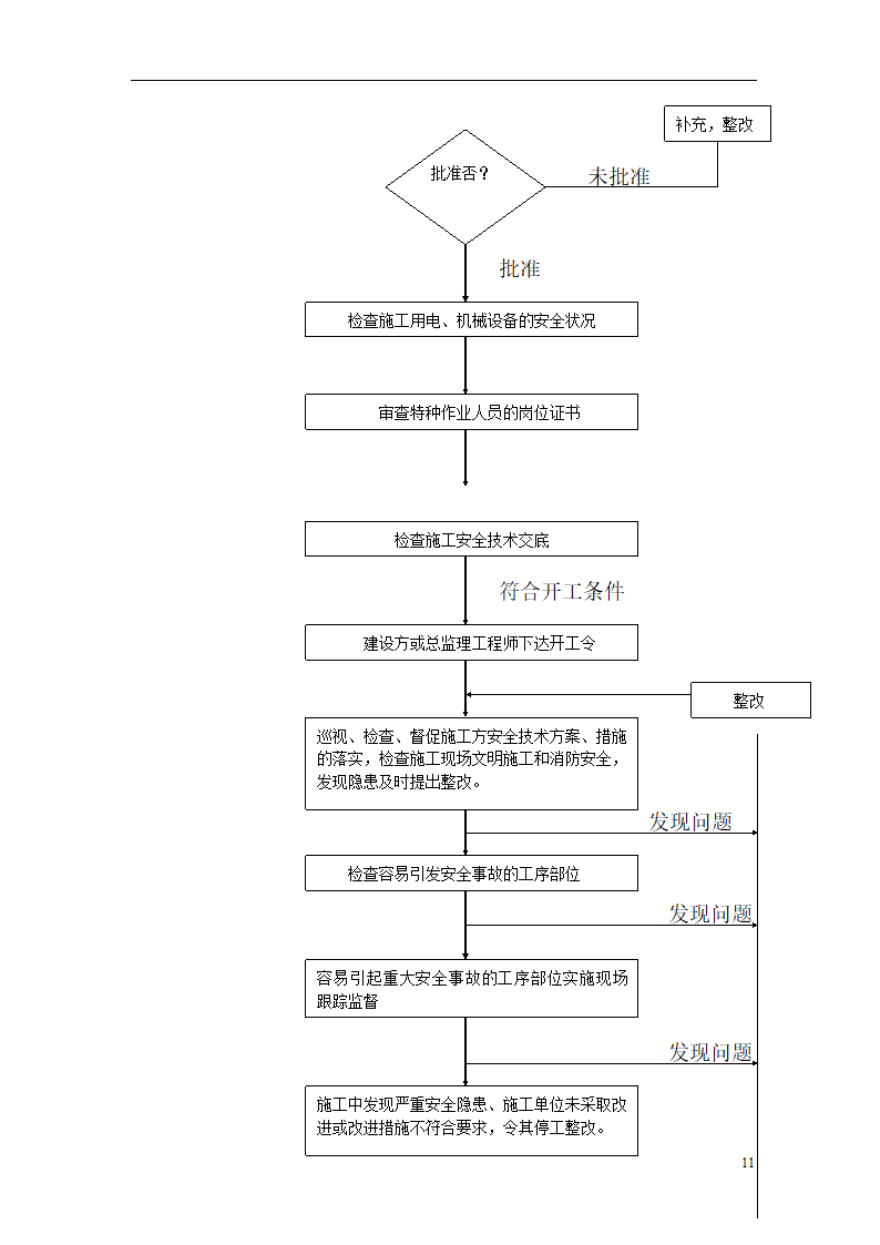 综合办公业务用房项目安全监理方案.doc第11页