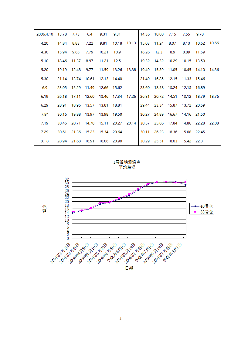 高大平房仓外墙悬挂遮阳网试验.doc第4页