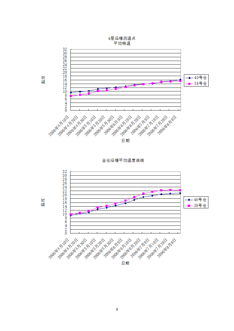 高大平房仓外墙悬挂遮阳网试验.doc第6页