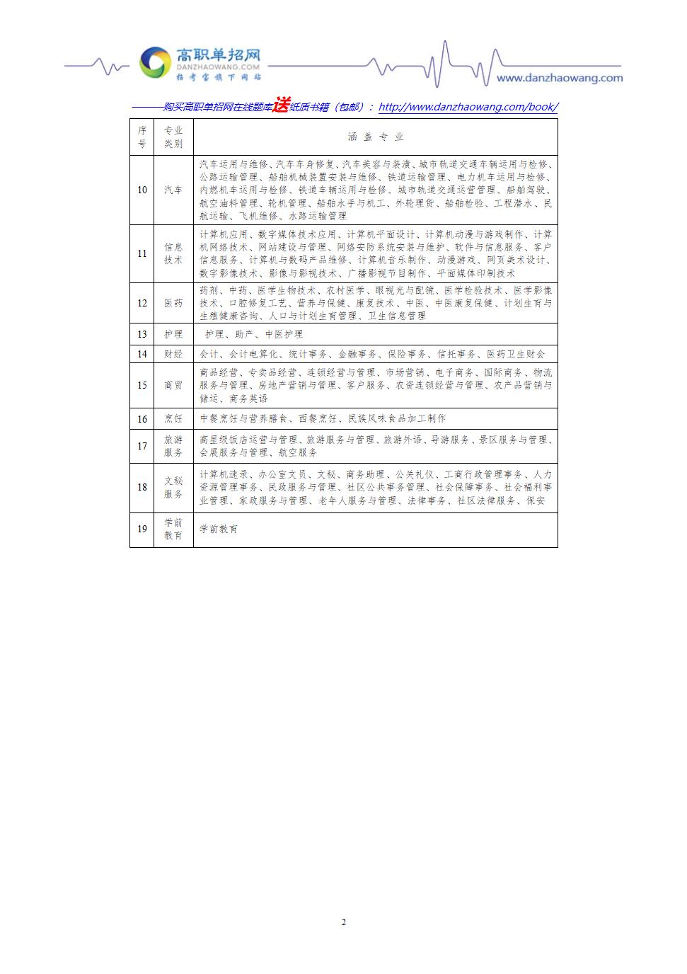 2017年山东春季高考招生专业类别及涵盖专业范围第2页