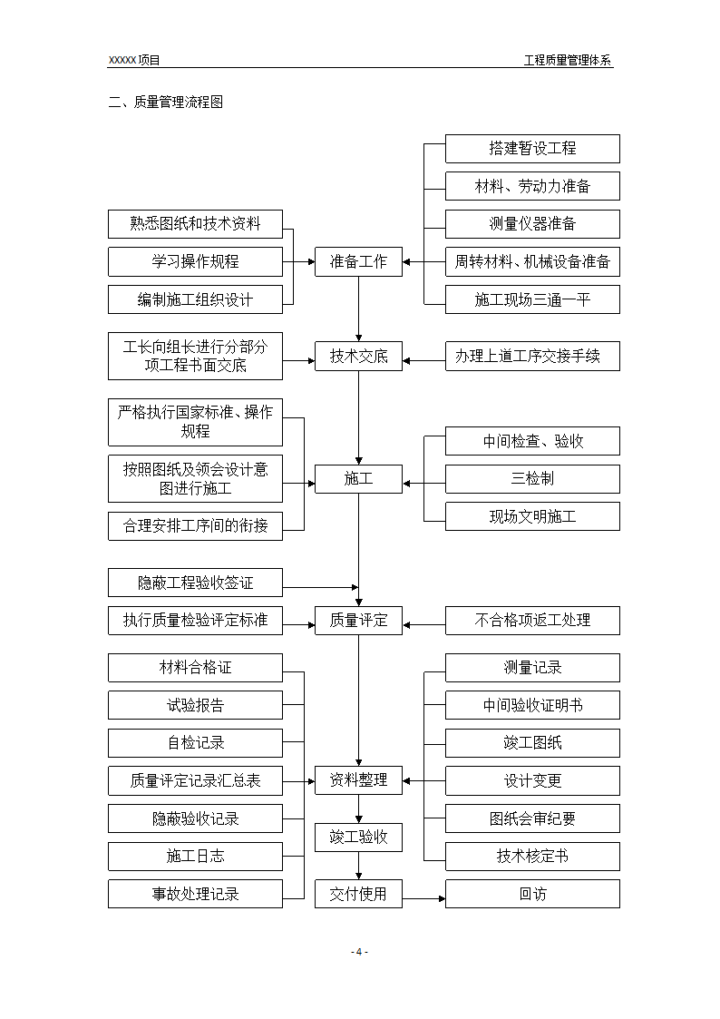 项目工程质量管理体系.docx第6页