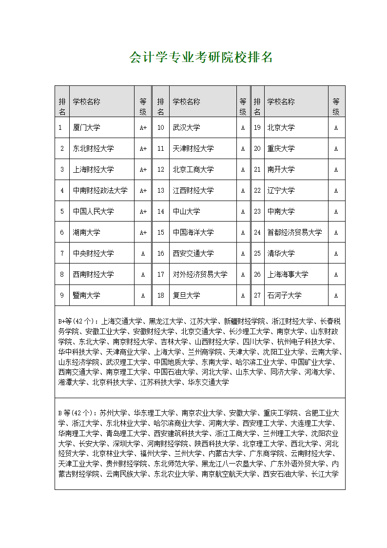 1 会计学专业考研院校排名第1页