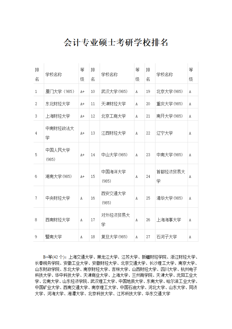 会计专业硕士学校排名第1页