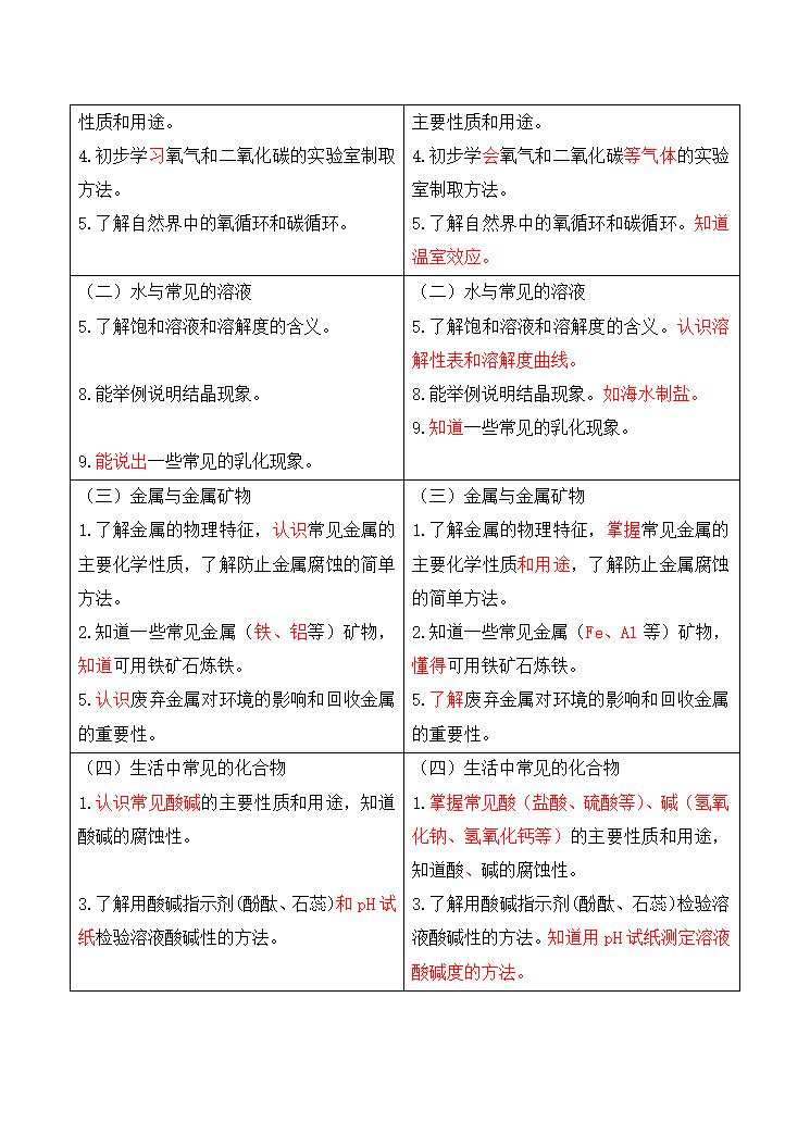 2021河南中考说明变化化学(2)第3页