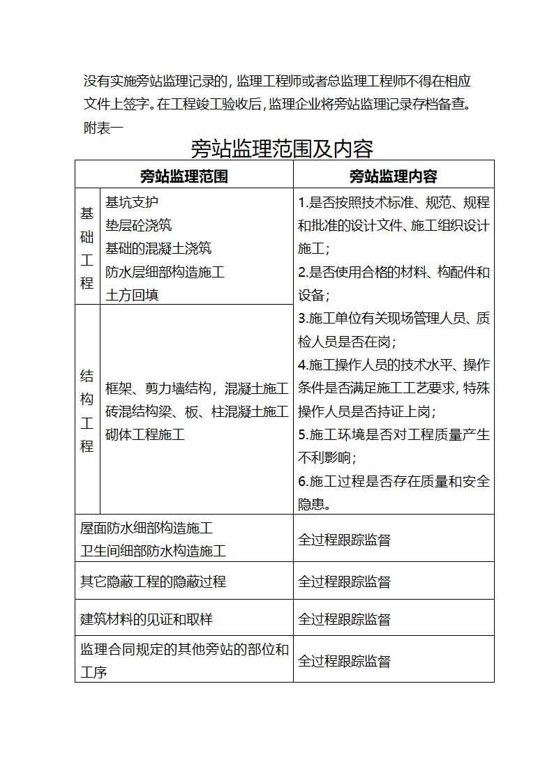 某工程旁站监理方案.doc第5页