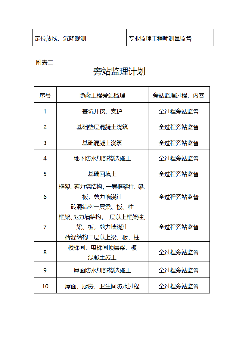 某工程旁站监理方案.doc第6页