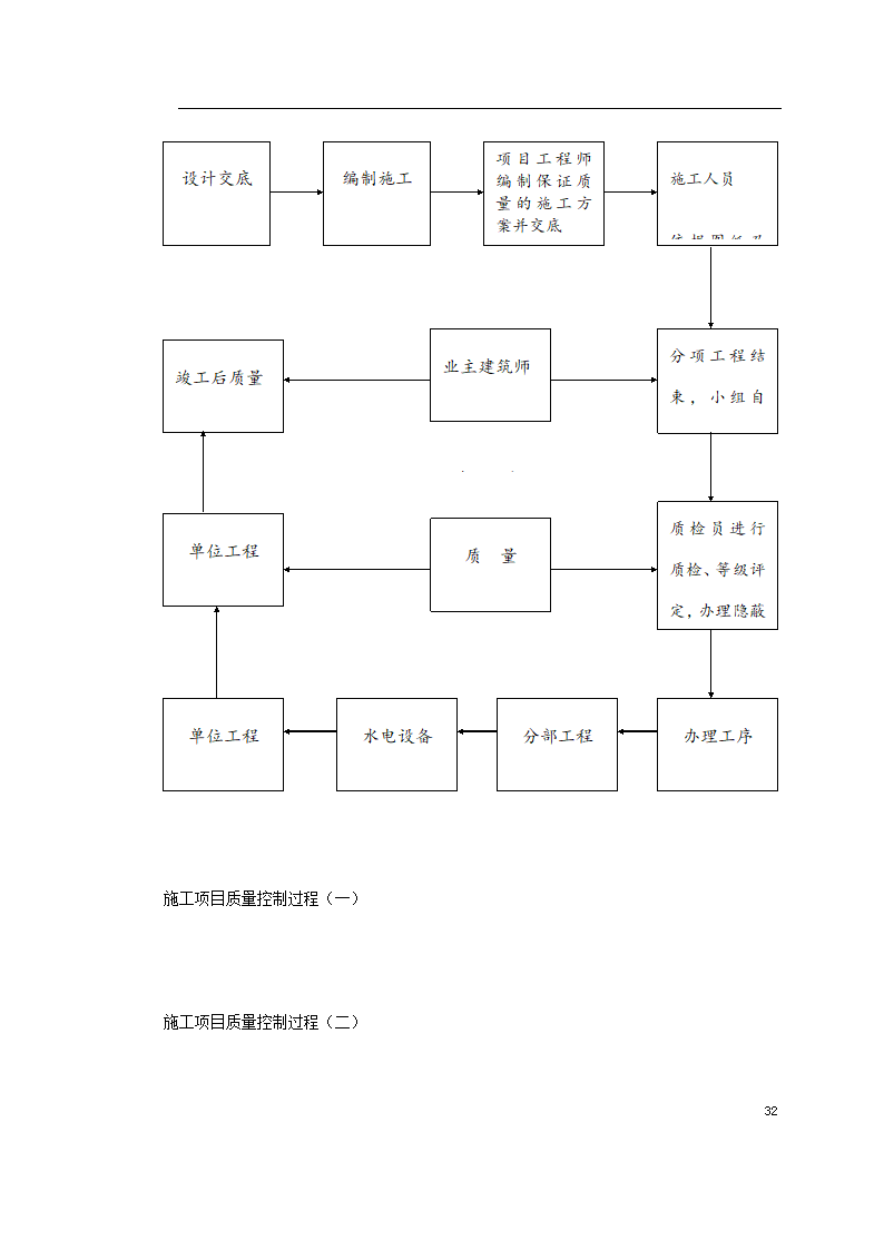 某装饰工程投标 书.doc第32页