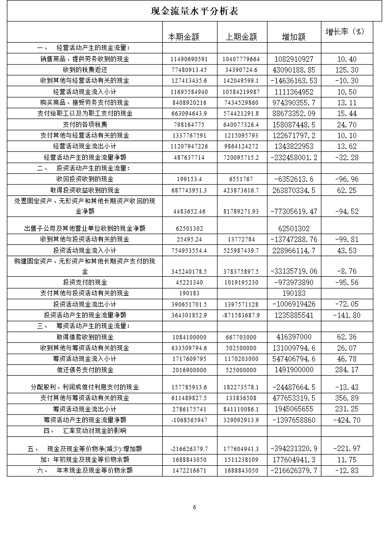 《财务报表分析》课程实验报告现金流量表分析.doc第6页