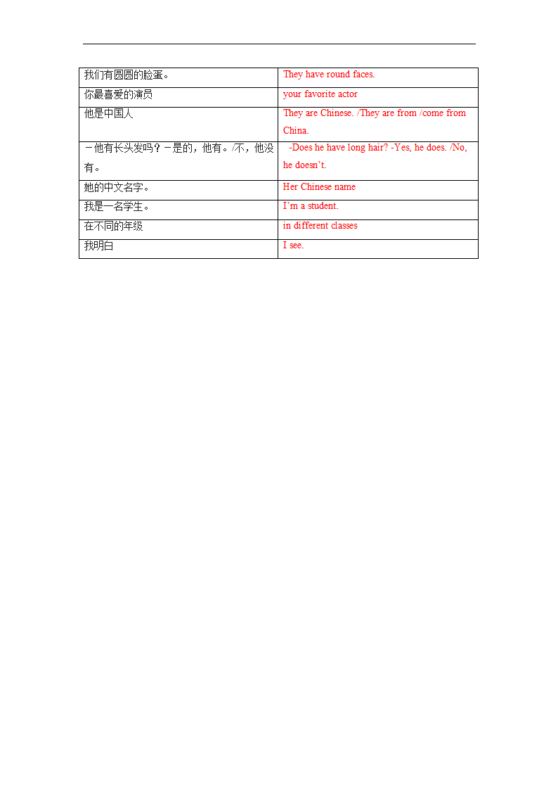 Unit 2 Looking different Topic 1单词、词组默写清单2022-2023学年仁爱版英语七年级上册（含答案）.doc第6页