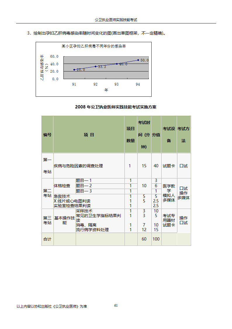 公卫执业医师实践技能考试试题集!!第61页