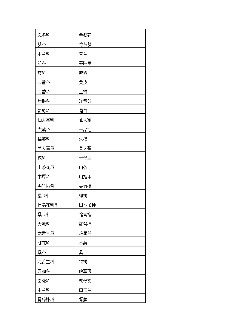 华南地区植物名录.doc第8页