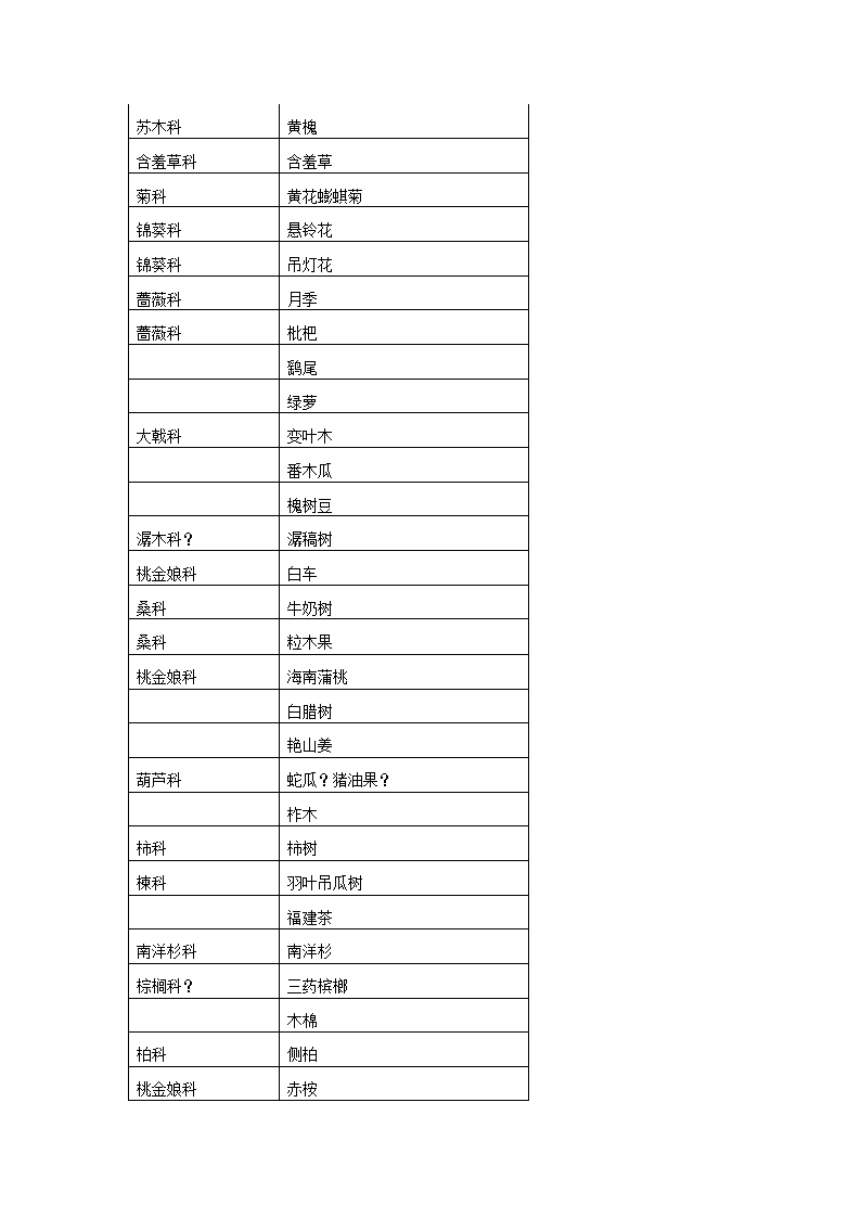 华南地区植物名录.doc第9页