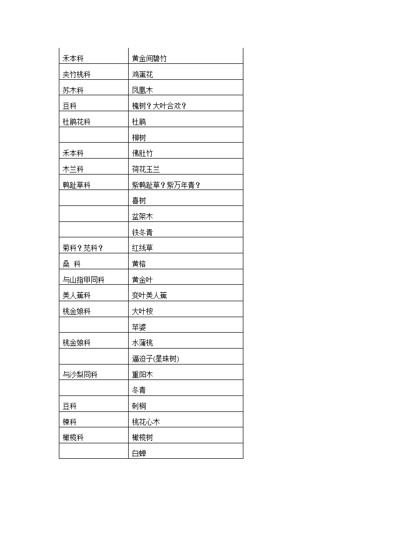 华南地区植物名录.doc第11页