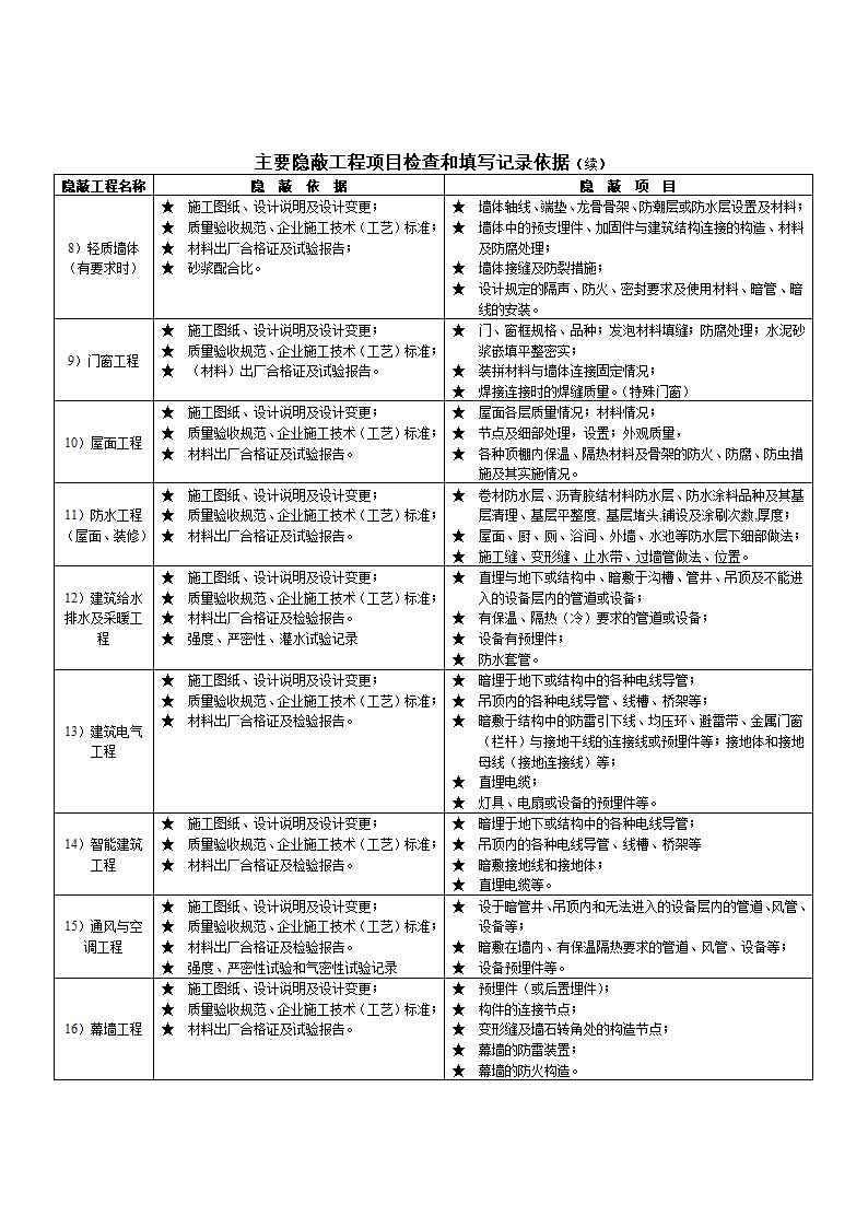 主要隐蔽工程项目检查和填写记录依据.doc第2页