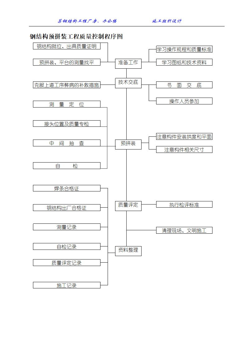 某钢结构工程厂房办公楼施工组织设计方案.doc第20页