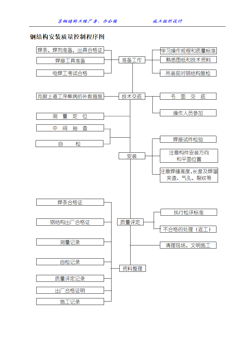 某钢结构工程厂房办公楼施工组织设计方案.doc第21页