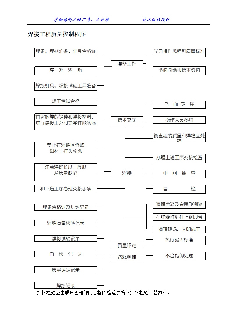 某钢结构工程厂房办公楼施工组织设计方案.doc第22页