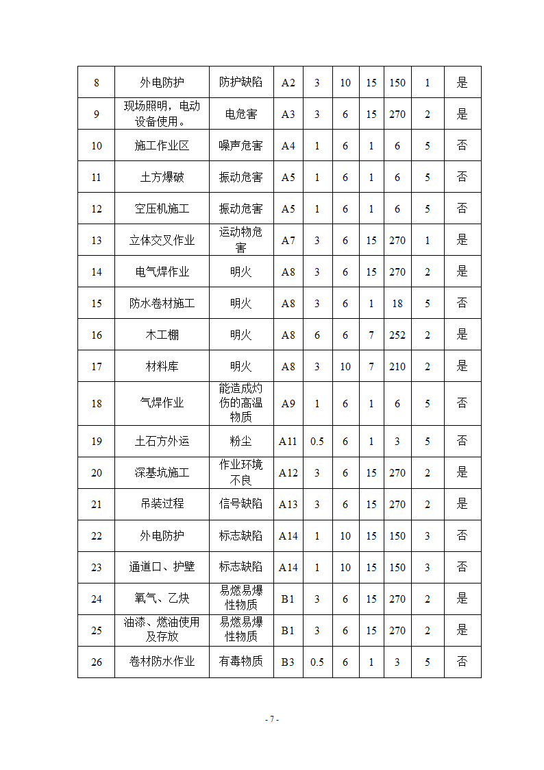 某办公楼安全事故应急预案.doc第7页