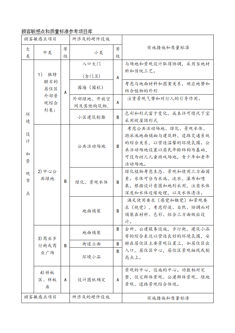 顾客敏感点和质量标准要点参考项目库.doc第1页