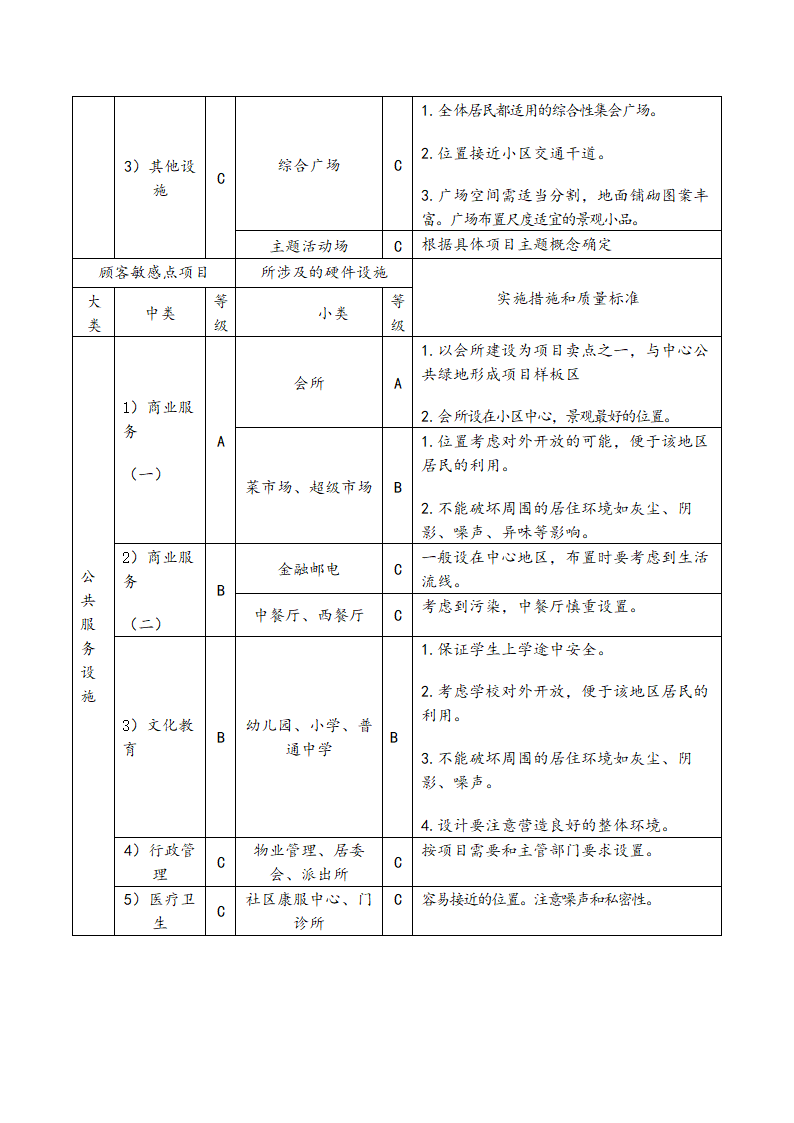 顾客敏感点和质量标准要点参考项目库.doc第3页