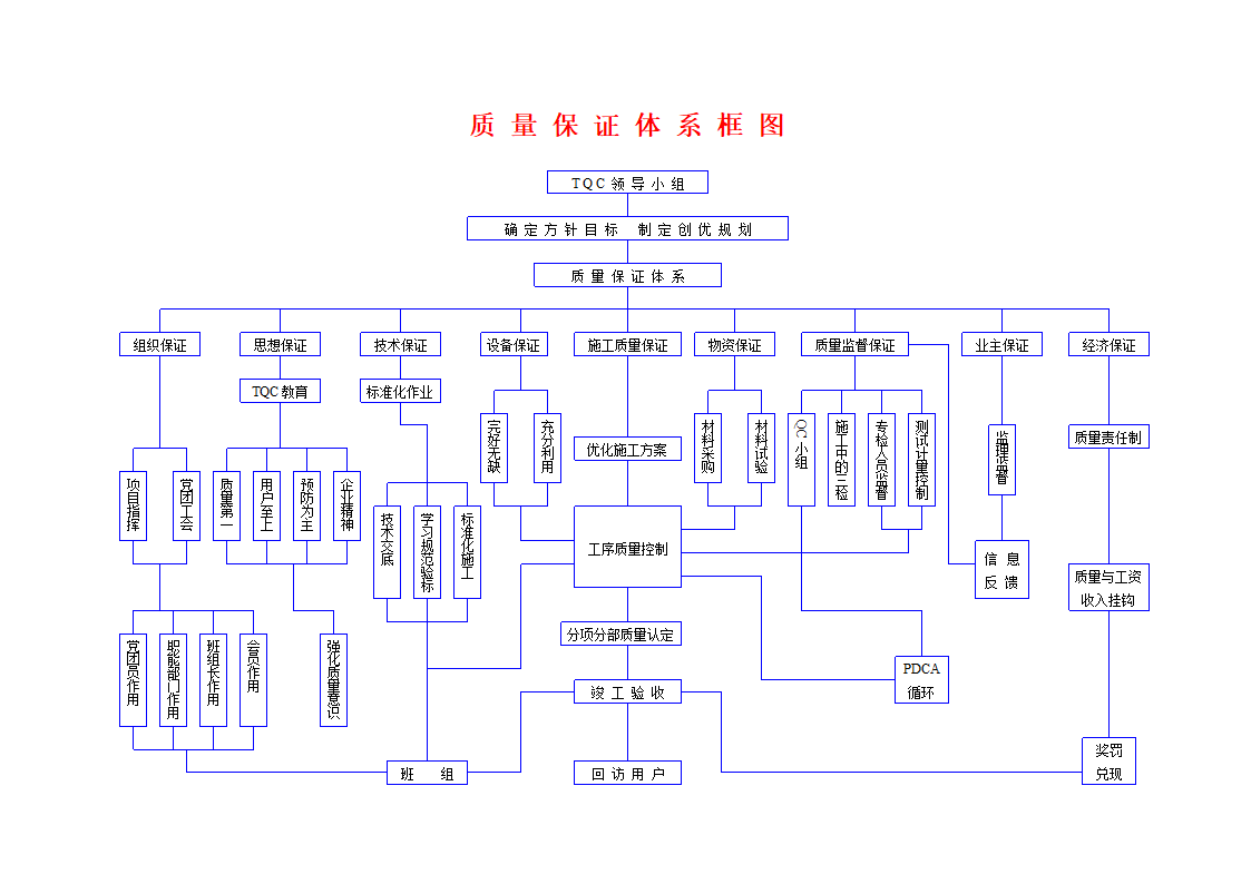 典型建筑工程质量保证体系框图.doc第1页