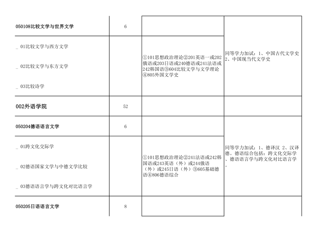 青岛大学2011年攻读硕士学位研究生招生专业目录及考试科目(9号改动后)第3页