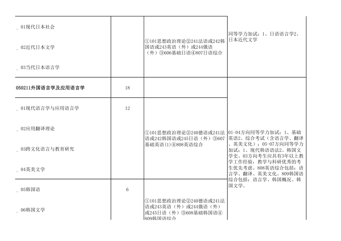 青岛大学2011年攻读硕士学位研究生招生专业目录及考试科目(9号改动后)第4页