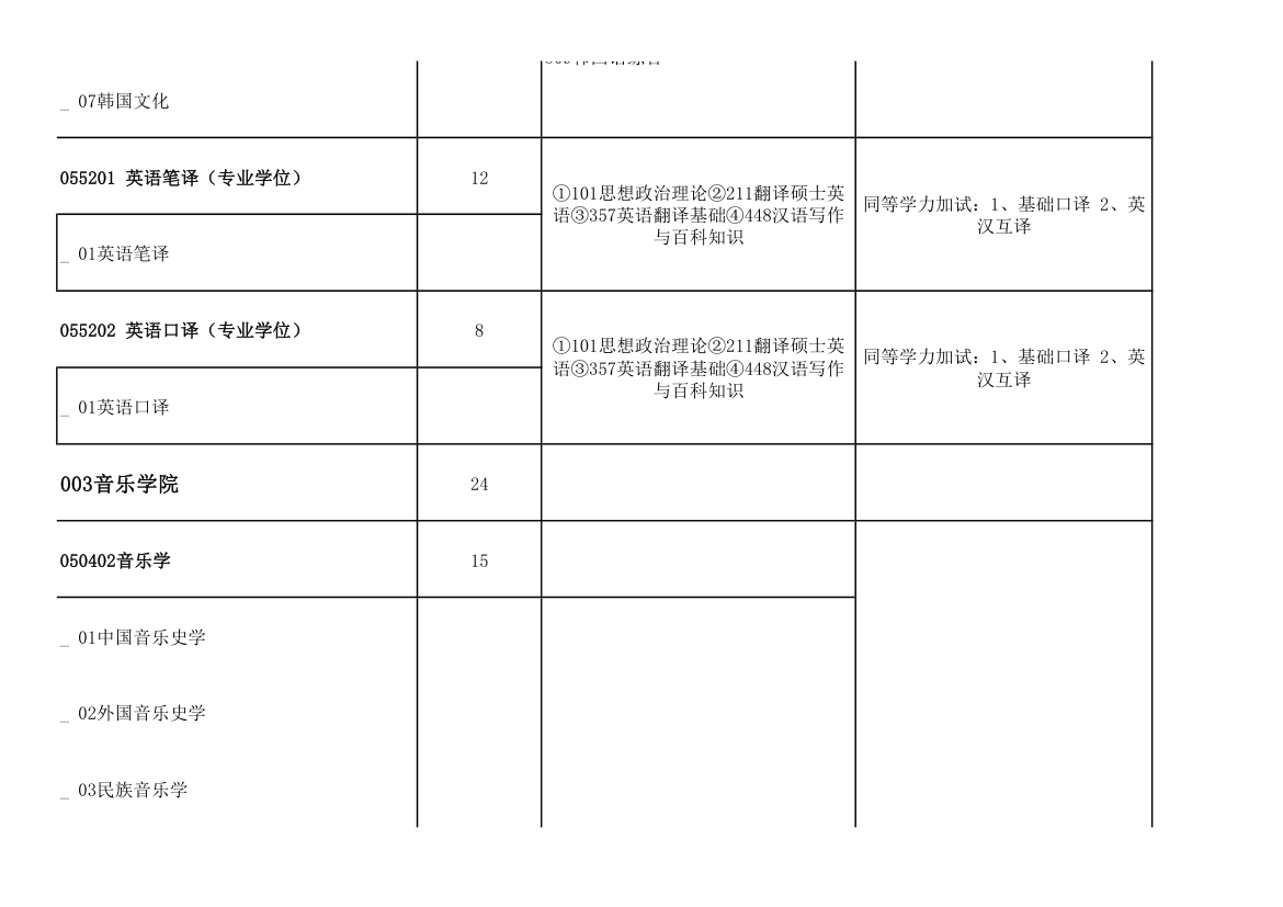 青岛大学2011年攻读硕士学位研究生招生专业目录及考试科目(9号改动后)第5页