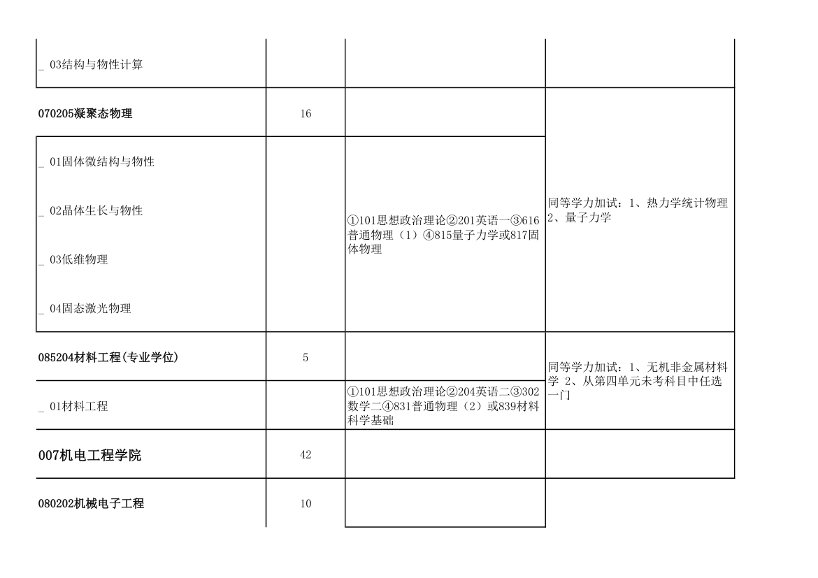 青岛大学2011年攻读硕士学位研究生招生专业目录及考试科目(9号改动后)第11页