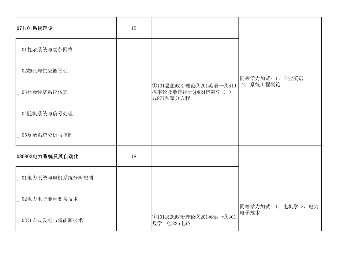 青岛大学2011年攻读硕士学位研究生招生专业目录及考试科目(9号改动后)第14页