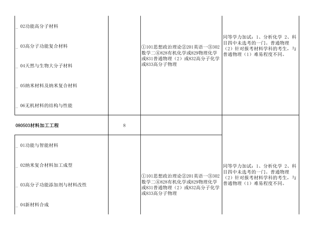 青岛大学2011年攻读硕士学位研究生招生专业目录及考试科目(9号改动后)第21页