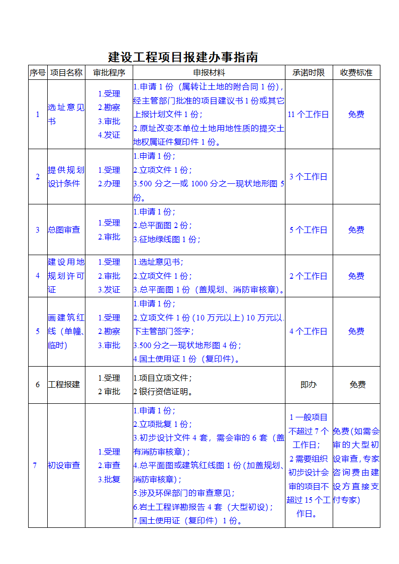 建设工程项目报建办事指南.doc第1页