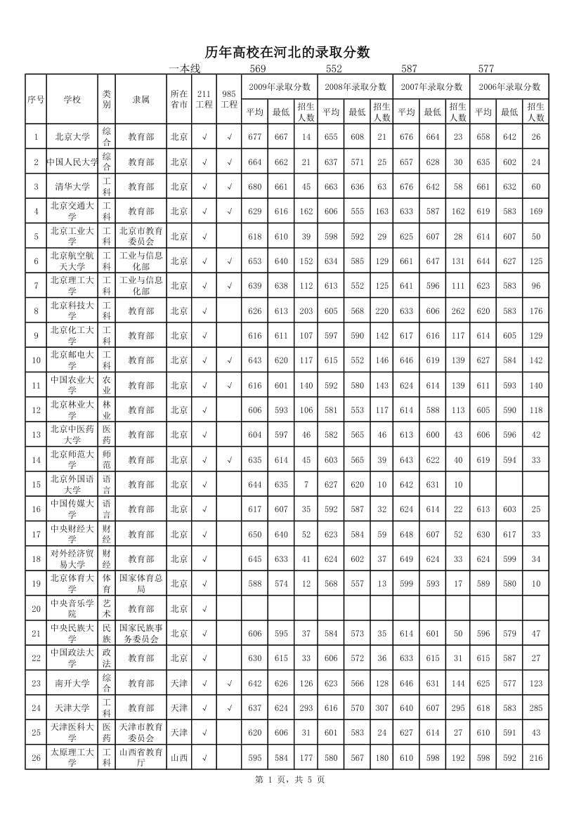 985[1].211高校在河北的历年录取分数第1页