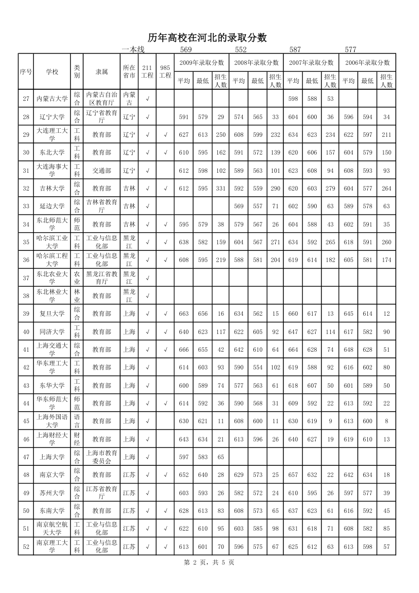 985[1].211高校在河北的历年录取分数第2页