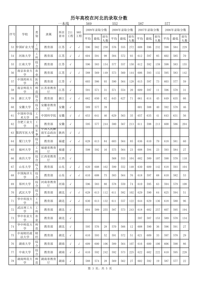 985[1].211高校在河北的历年录取分数第3页