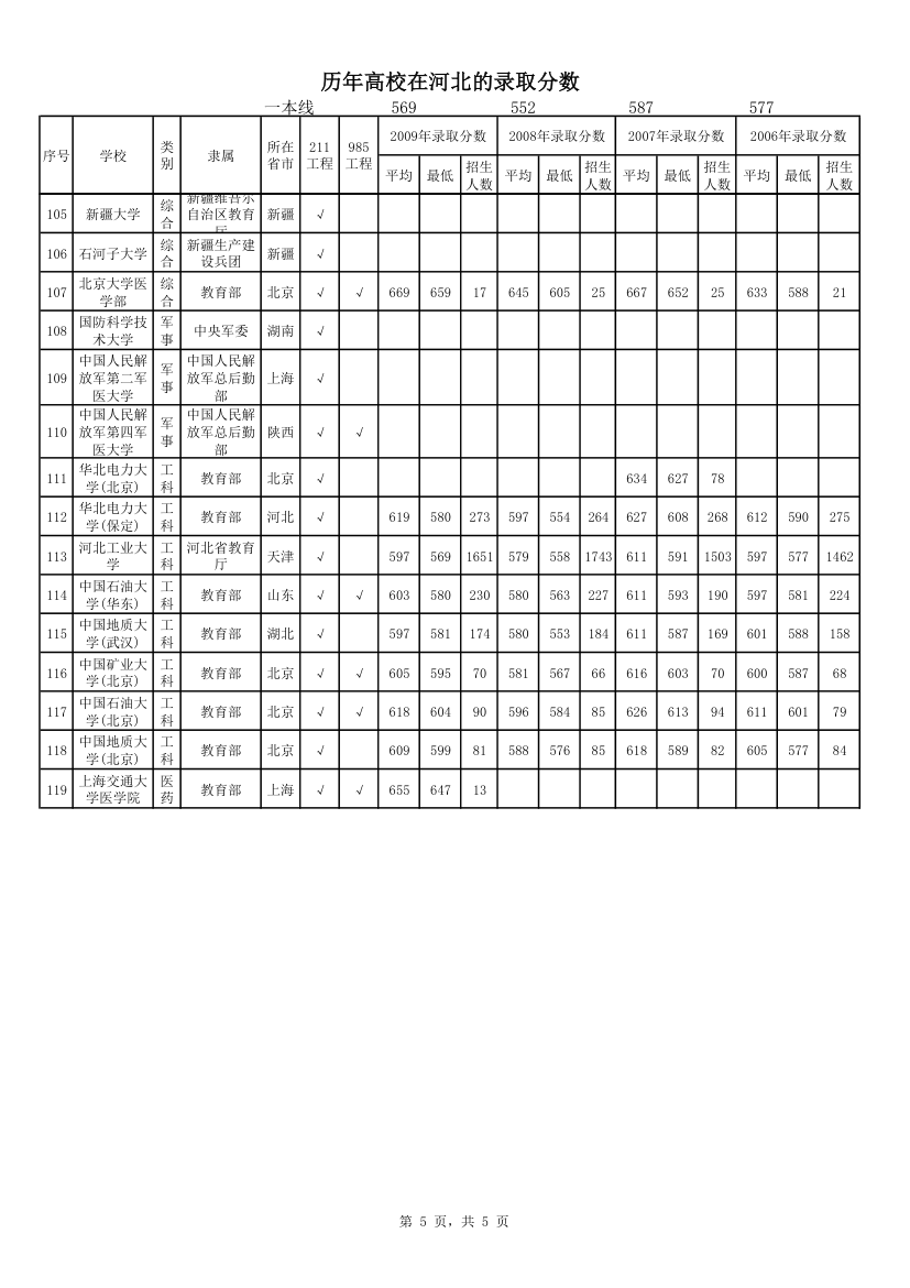 985[1].211高校在河北的历年录取分数第5页