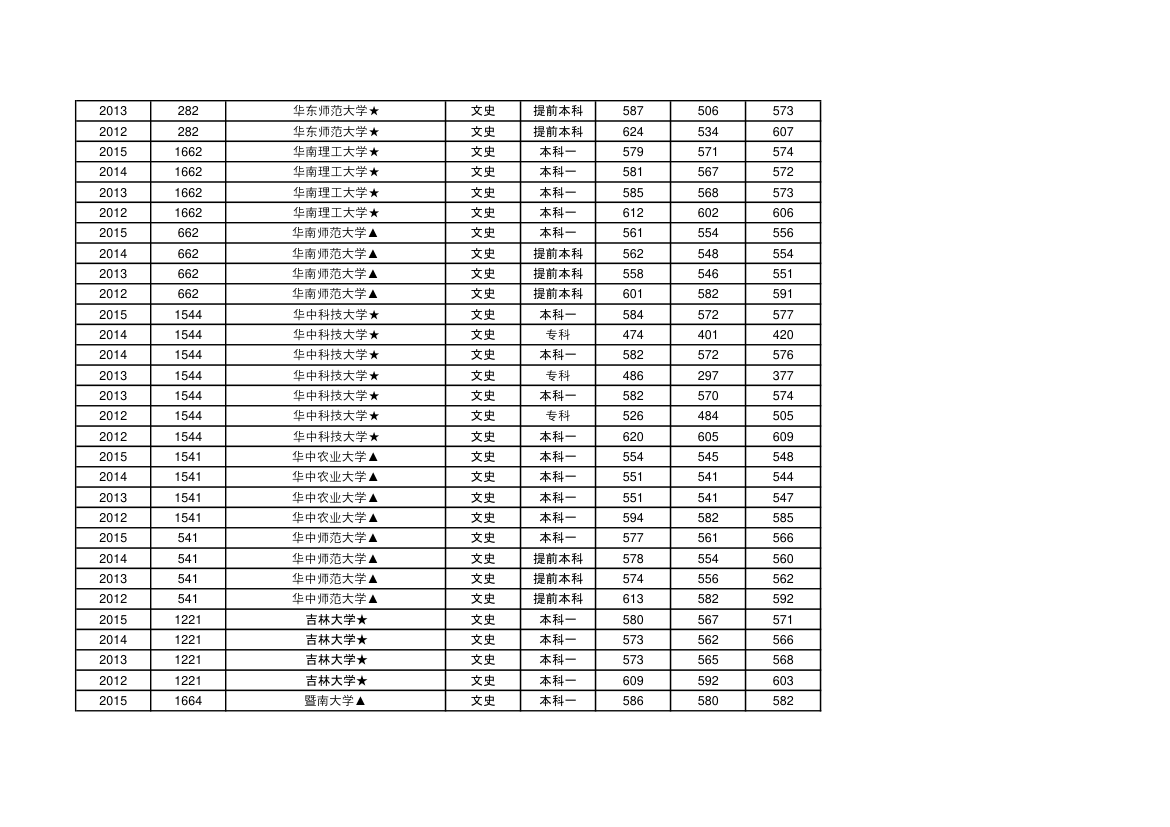 985&amp;211高校文科江西录取分数2012~2015第6页