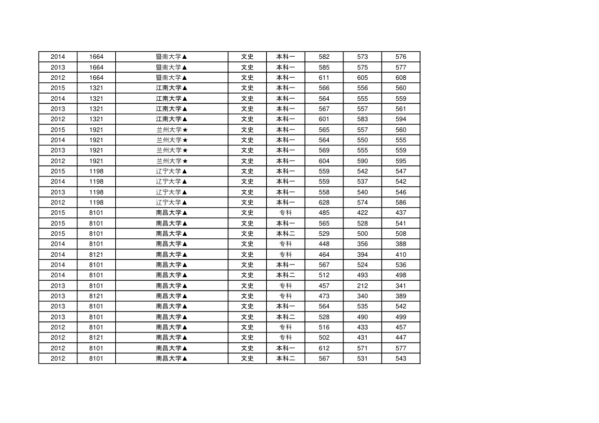985&amp;211高校文科江西录取分数2012~2015第7页