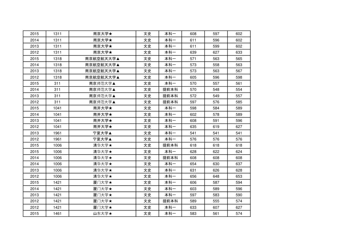 985&amp;211高校文科江西录取分数2012~2015第8页