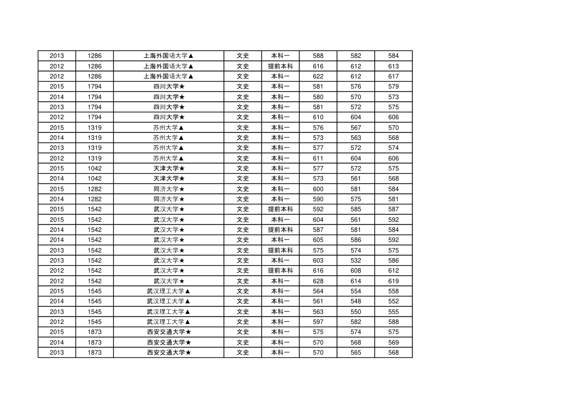985&amp;211高校文科江西录取分数2012~2015第10页