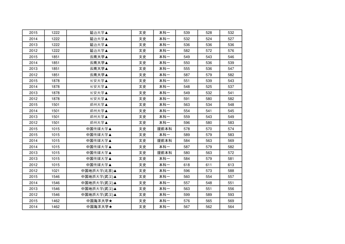 985&amp;211高校文科江西录取分数2012~2015第12页