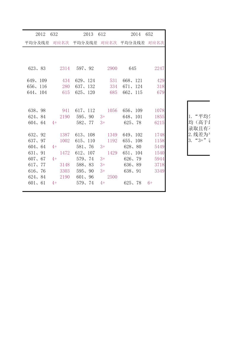 2010-2015部分985、211高校在河南录取情况第2页