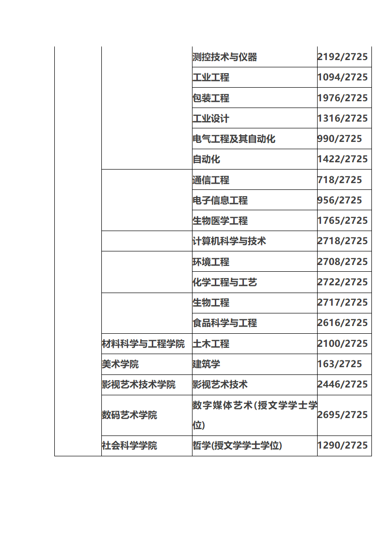 2013年上海大学专业分流各专业最低录取综合成绩排名第2页