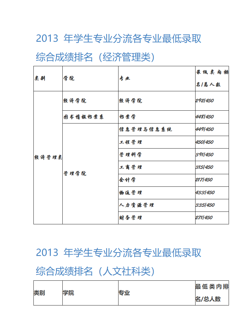 2013年上海大学专业分流各专业最低录取综合成绩排名第3页