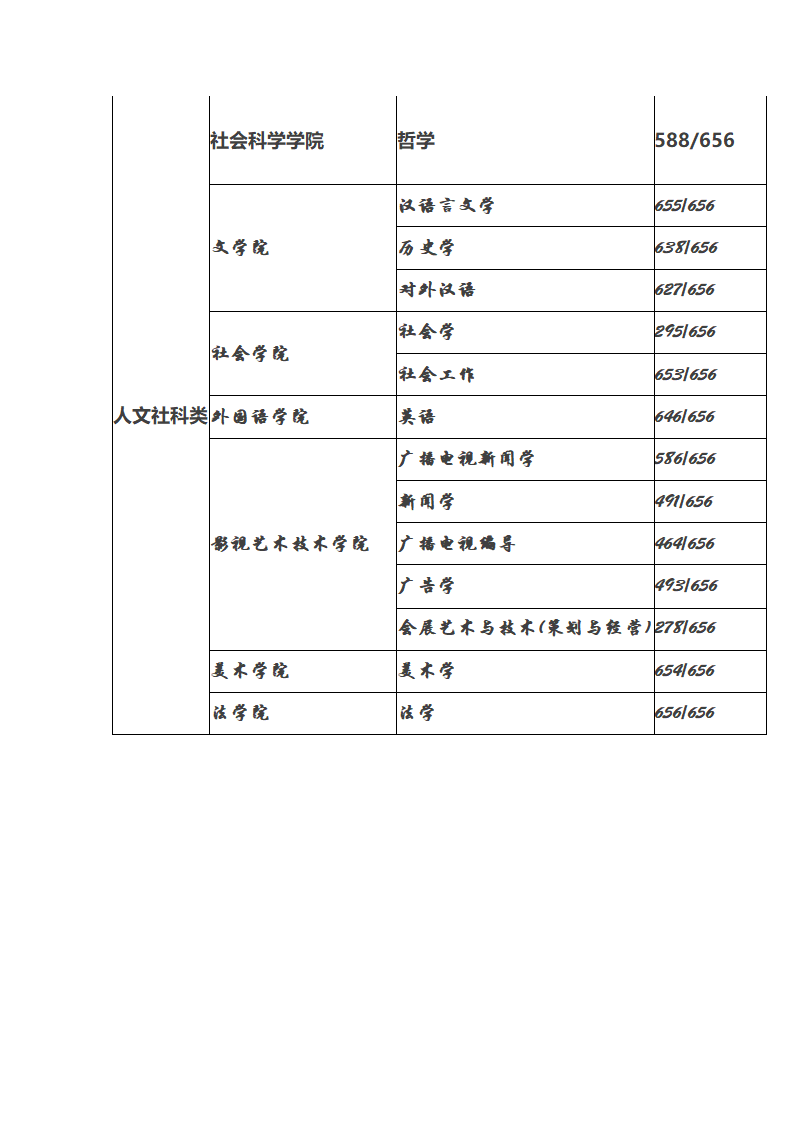 2013年上海大学专业分流各专业最低录取综合成绩排名第4页