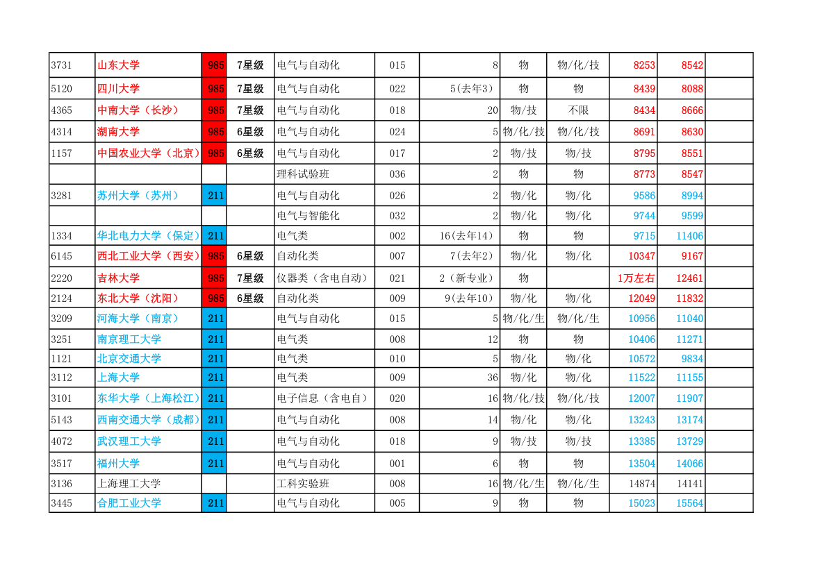 2019年全国重点大学在浙江录取电气专业位次表(红色为985学校,蓝色为211学校)第2页