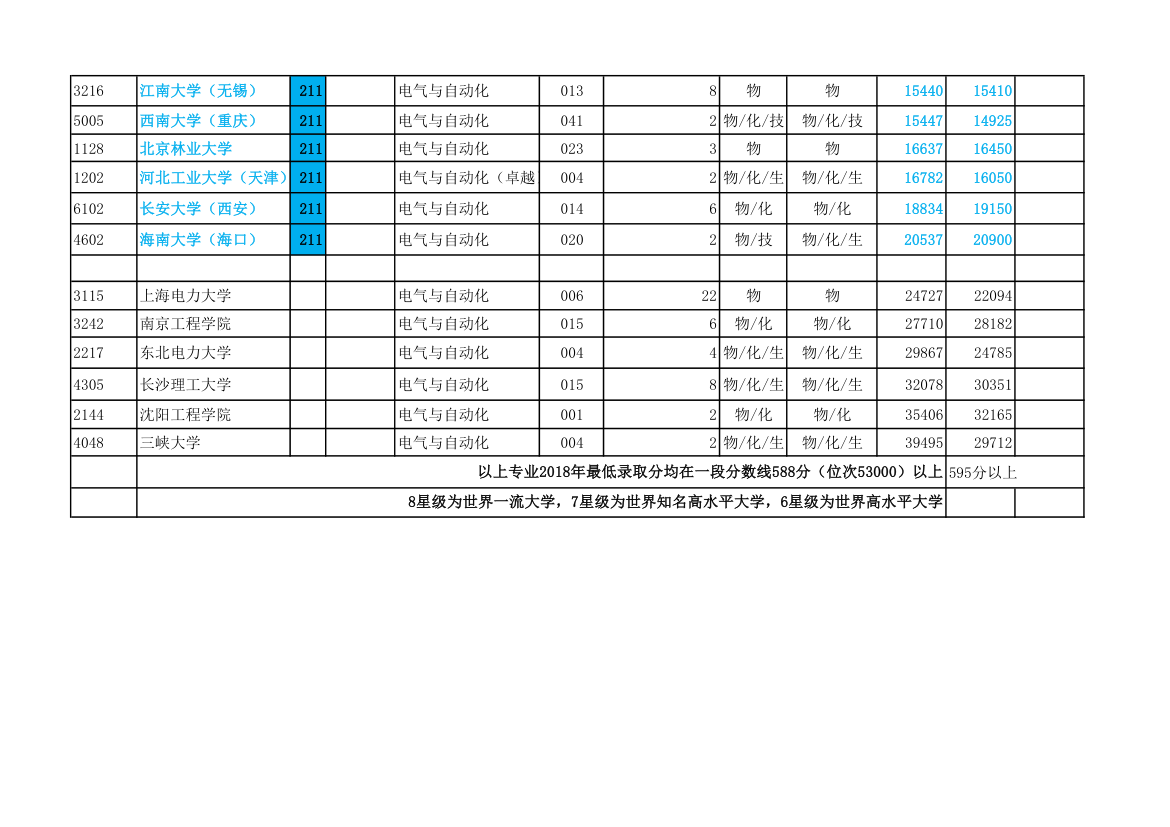 2019年全国重点大学在浙江录取电气专业位次表(红色为985学校,蓝色为211学校)第3页