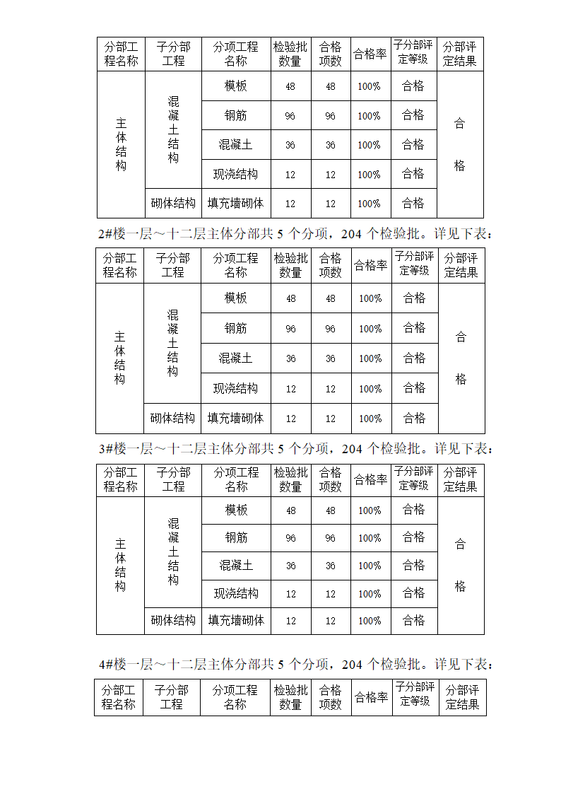 拆迁安置房主体结构验收监理质量评估报告.doc第16页