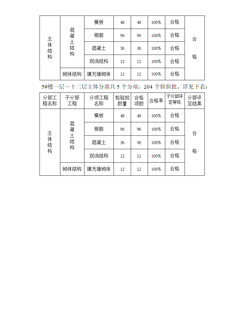 拆迁安置房主体结构验收监理质量评估报告.doc第17页